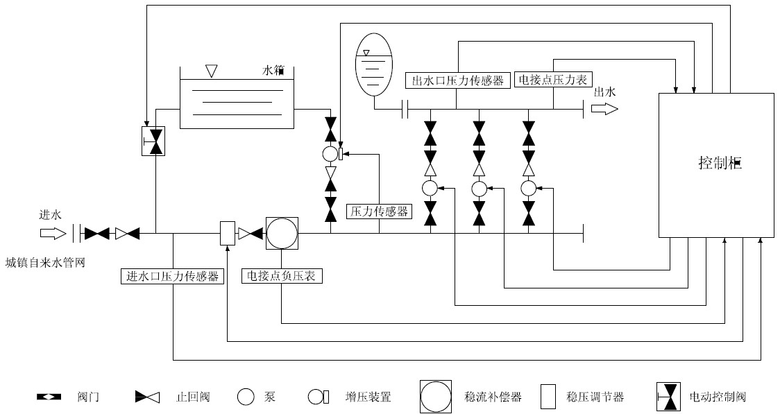 箱泵一體化無(wú)負(fù)壓供水設(shè)備系統(tǒng)的優(yōu)越性在哪里？